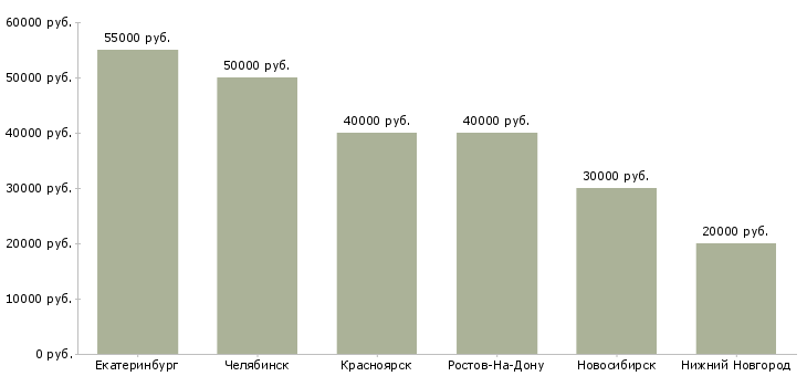 Поиск работы менеджер по продаже новостроек-Медиана зарплаты для вакансии «менеджер по продаже новостроек» в других городах