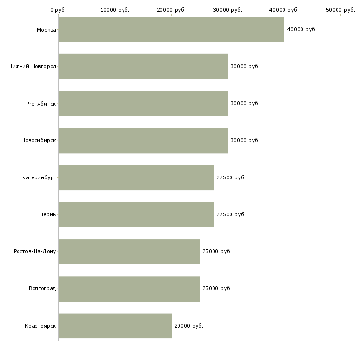 Поиск работы механик наладчик-Медиана зарплаты для вакансии «механик наладчик» в других городах
