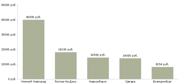 Поиск работы младшая медицинская сестра-Медиана зарплаты для вакансии «младшая медицинская сестра» в других городах