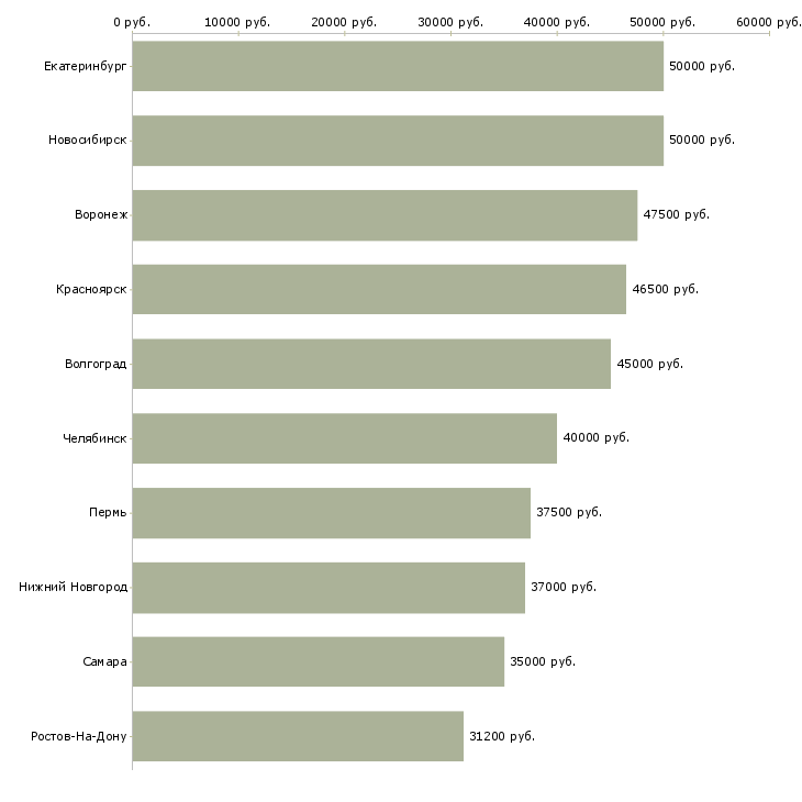 Поиск работы монтажник металлоконструкций-Медиана зарплаты для вакансии «монтажник металлоконструкций» в других городах