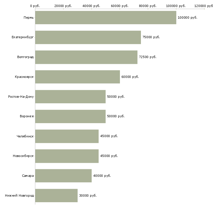 Поиск работы монтажник технологических трубопроводов-Медиана зарплаты для вакансии «монтажник технологических трубопроводов» в других городах