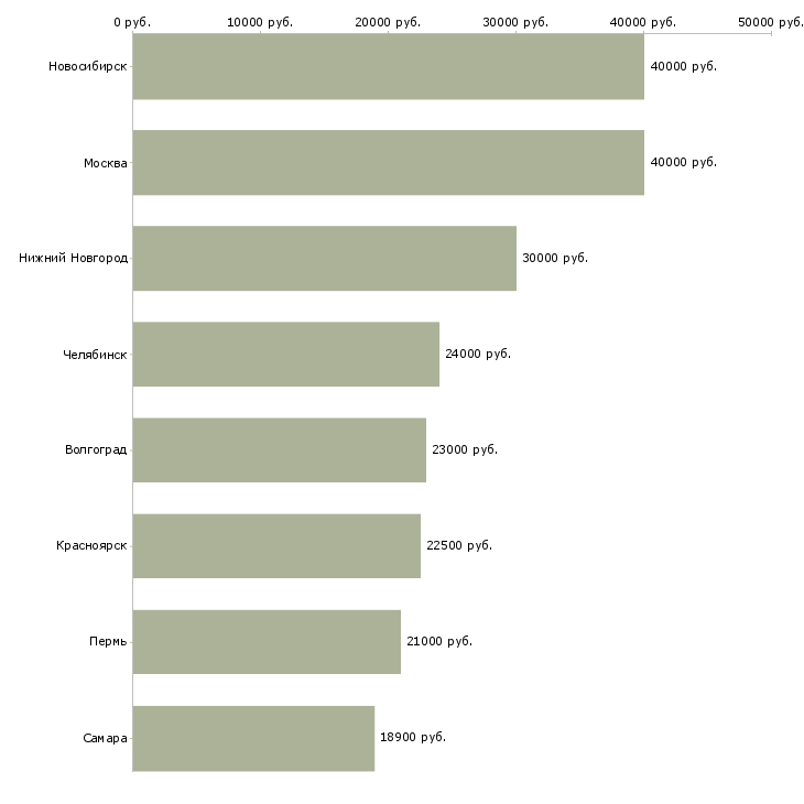 Поиск работы наладчики кипиа-Медиана зарплаты для вакансии «наладчики кипиа» в других городах