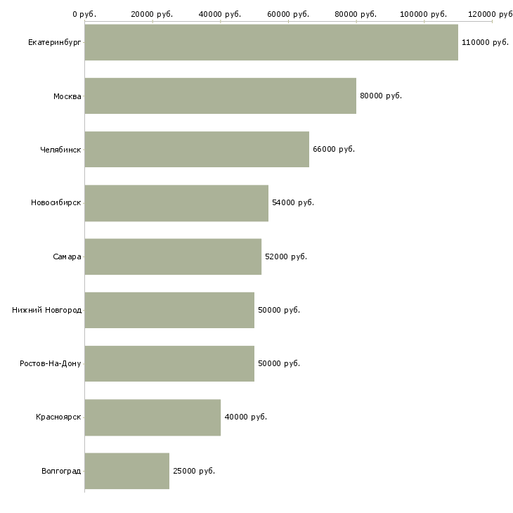 Поиск работы начальник территориального отдела-Медиана зарплаты для вакансии «начальник территориального отдела» в других городах