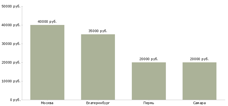 Поиск работы обслуживание туристов-Медиана зарплаты для вакансии «обслуживание туристов» в других городах