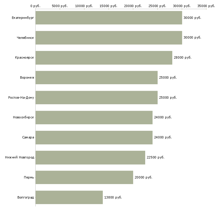 Поиск работы оператор по документообороту-Медиана зарплаты для вакансии «оператор по документообороту» в других городах