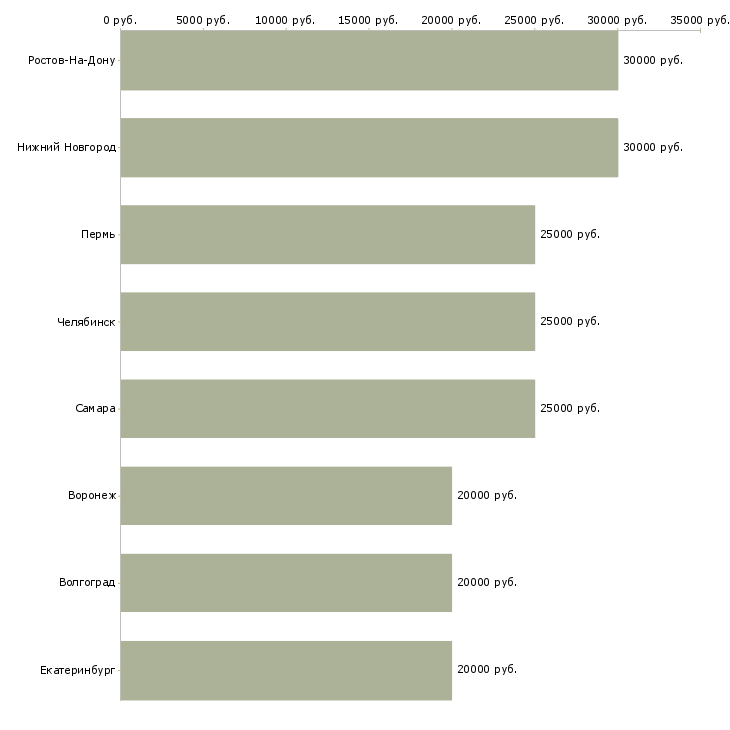 Поиск работы оператор резки-Медиана зарплаты для вакансии «оператор резки» в других городах