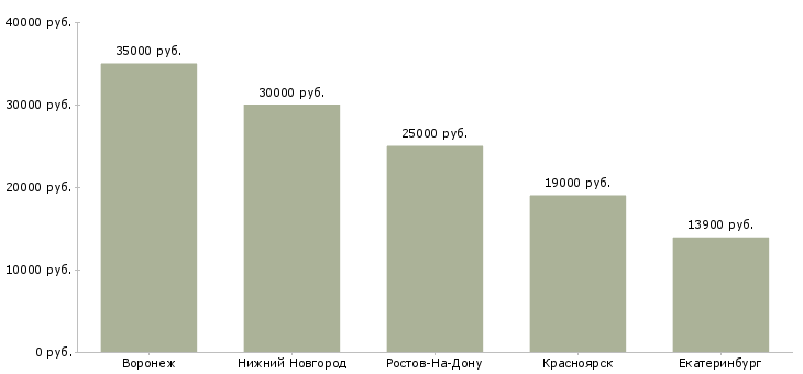 Поиск работы официант в ночной клуб-Медиана зарплаты для вакансии «официант в ночной клуб» в других городах