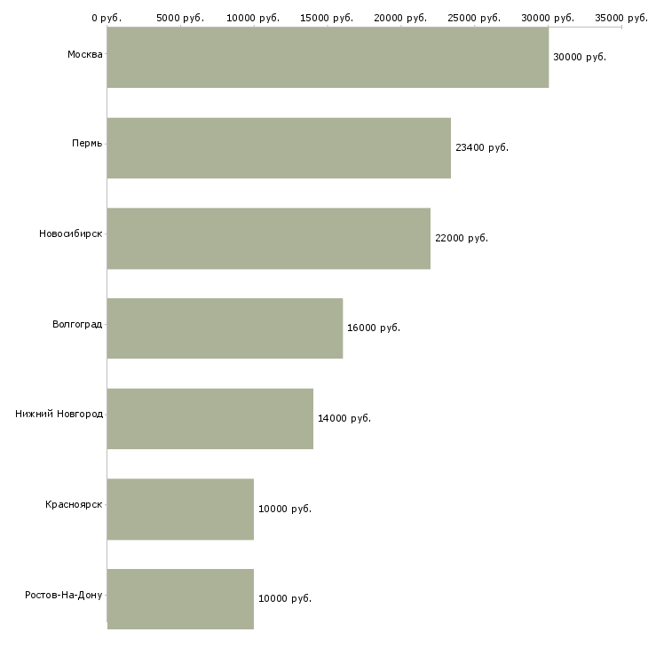 Поиск работы охранник в ночные смены-Медиана зарплаты для вакансии «охранник в ночные смены» в других городах