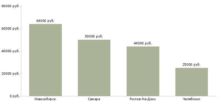 Поиск работы повар в воинскую часть-Медиана зарплаты для вакансии «повар в воинскую часть» в других городах