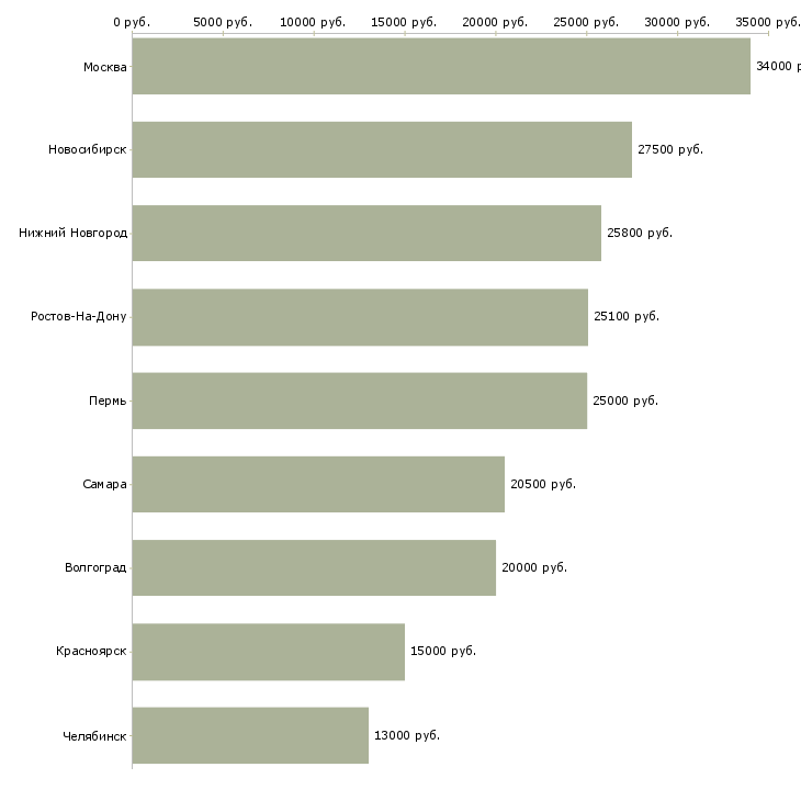 Поиск работы повар кулинарии-Медиана зарплаты для вакансии «повар кулинарии» в других городах