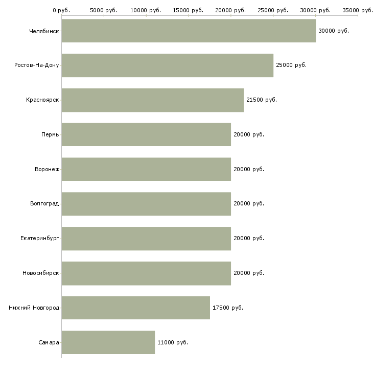 Поиск работы подработка со свободным графиком-Медиана зарплаты для вакансии «подработка со свободным графиком» в других городах