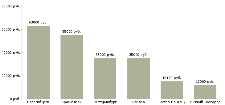 Поиск работы помощник повара в столовую-Медиана зарплаты для вакансии «помощник повара в столовую» в других городах