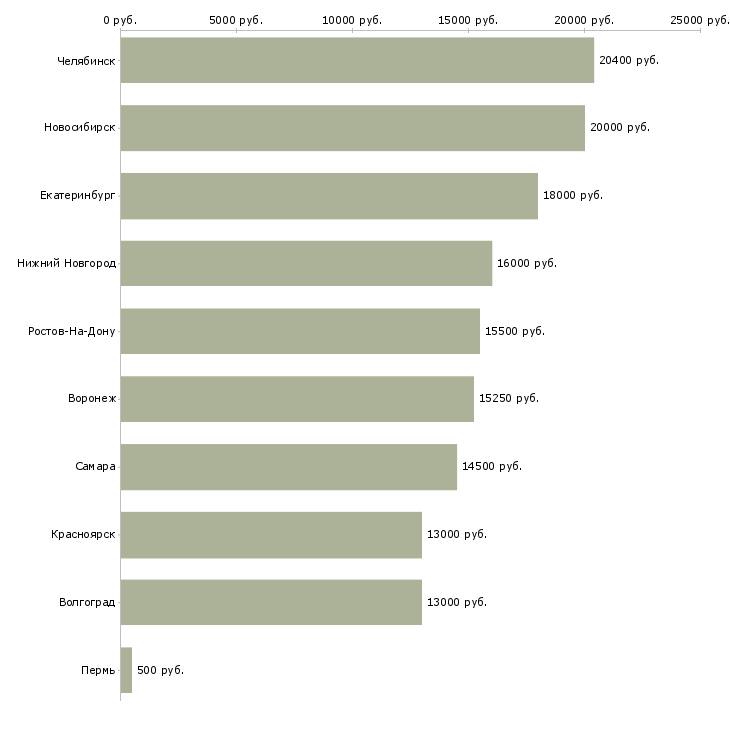 Поиск работы посудомойщик-Медиана зарплаты для вакансии «посудомойщик» в других городах
