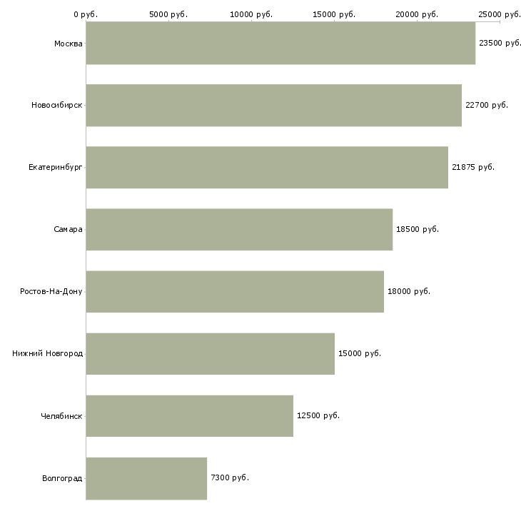 Поиск работы посудомойщики-Медиана зарплаты для вакансии «посудомойщики» в других городах