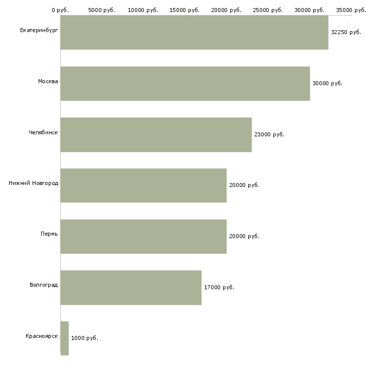 Поиск работы продавец ночь-Медиана зарплаты для вакансии «продавец ночь» в других городах