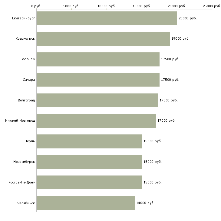 Поиск работы продавец продовольственных товаров-Медиана зарплаты для вакансии «продавец продовольственных товаров» в других городах