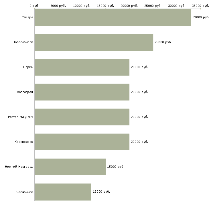 Поиск работы продавец электронных сигарет-Медиана зарплаты для вакансии «продавец электронных сигарет» в других городах