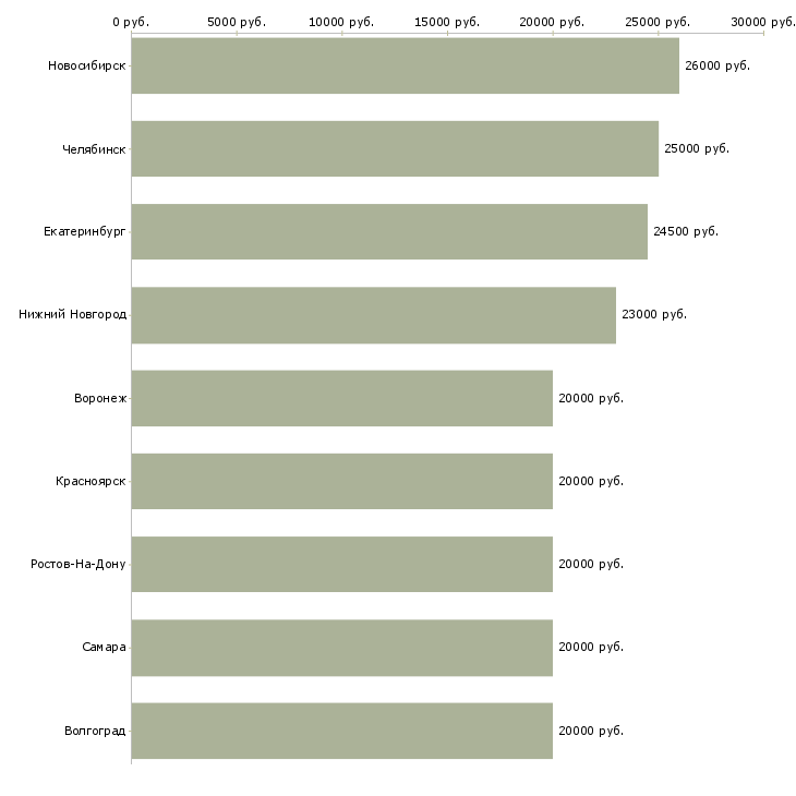 Поиск работы продавец ювелирного магазина-Медиана зарплаты для вакансии «продавец ювелирного магазина» в других городах