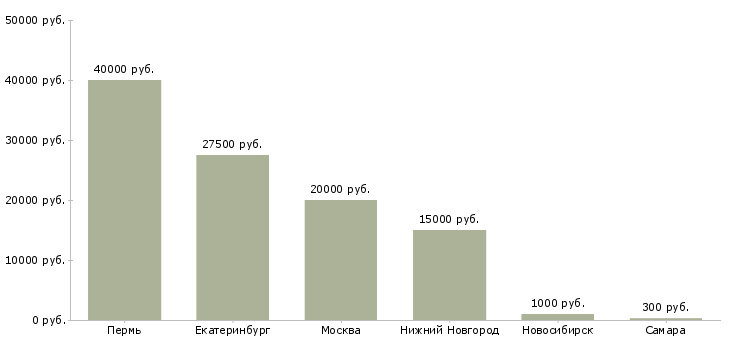Поиск работы промоутер в тц-Медиана зарплаты для вакансии «промоутер в тц» в других городах