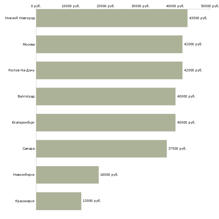 Поиск работы работник по кухне-Медиана зарплаты для вакансии «работник по кухне» в других городах