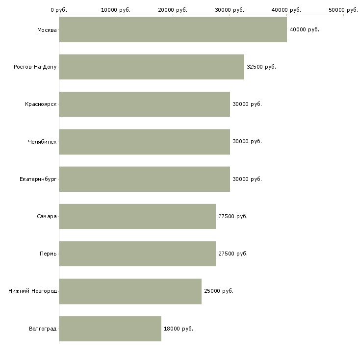 Поиск работы рабочий ахо-Медиана зарплаты для вакансии «рабочий ахо» в других городах
