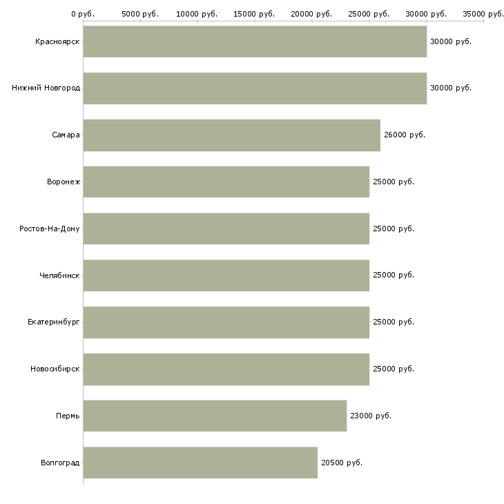 Поиск работы с официальным трудоустройством-Медиана зарплаты для вакансии «с официальным трудоустройством» в других городах