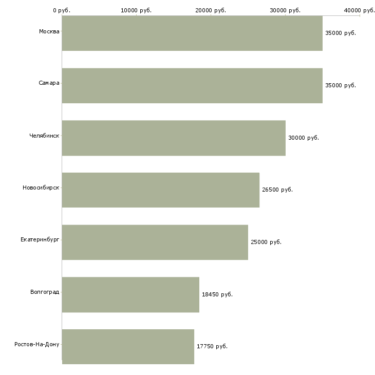 Поиск работы сборщик пвх-Медиана зарплаты для вакансии «сборщик пвх» в других городах