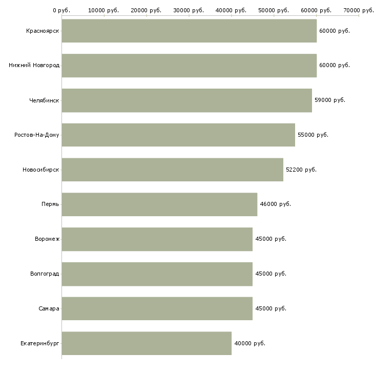Поиск работы сварщик 4 разряд-Медиана зарплаты для вакансии «сварщик 4 разряд» в других городах