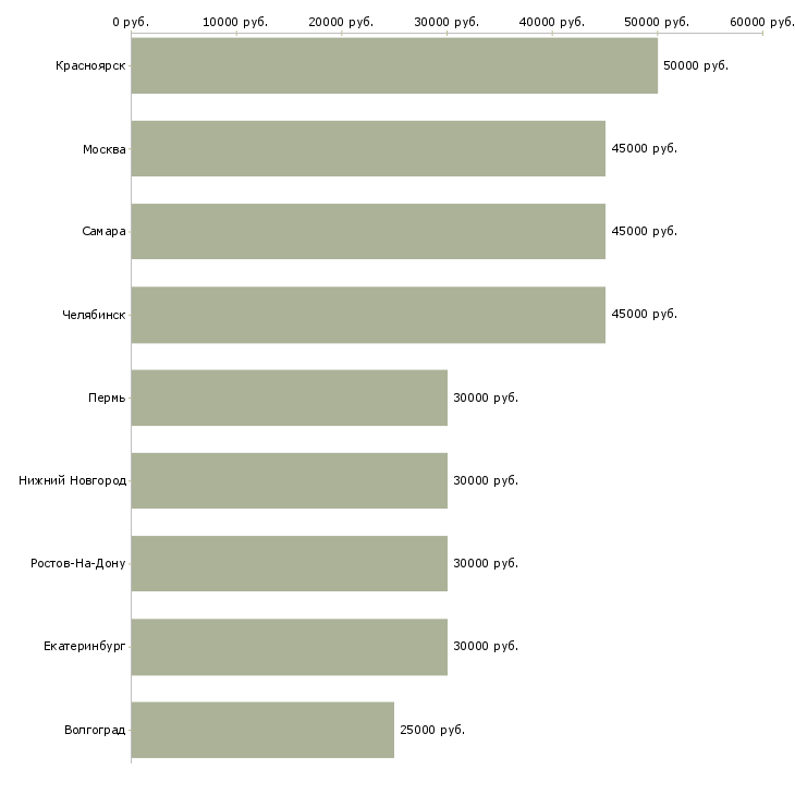Поиск работы сварщик слесарь-Медиана зарплаты для вакансии «сварщик слесарь» в других городах