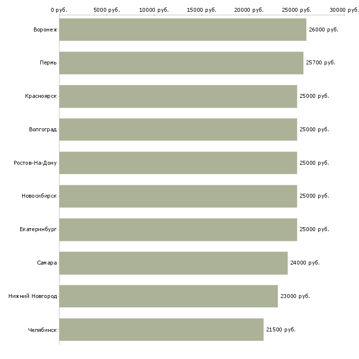 Поиск работы сотрудники без опыта работы-Медиана зарплаты для вакансии «сотрудники без опыта работы» в других городах
