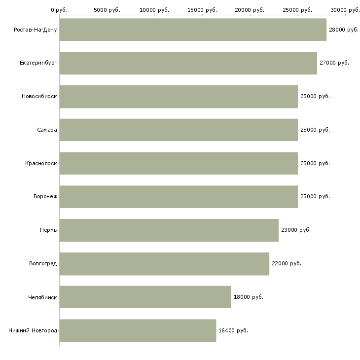 Поиск работы специалист обслуживания и продаж-Медиана зарплаты для вакансии «специалист обслуживания и продаж» в других городах