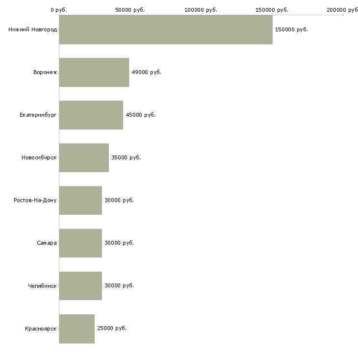 Поиск работы специалист с ржд-Медиана зарплаты для вакансии «специалист с ржд» в других городах