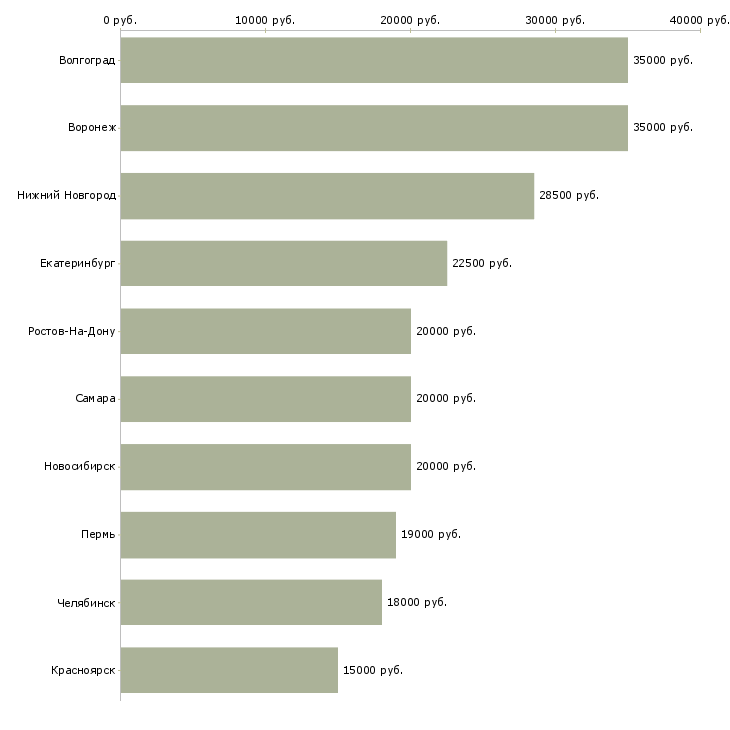 Поиск работы швея на одежду-Медиана зарплаты для вакансии «швея на одежду» в других городах