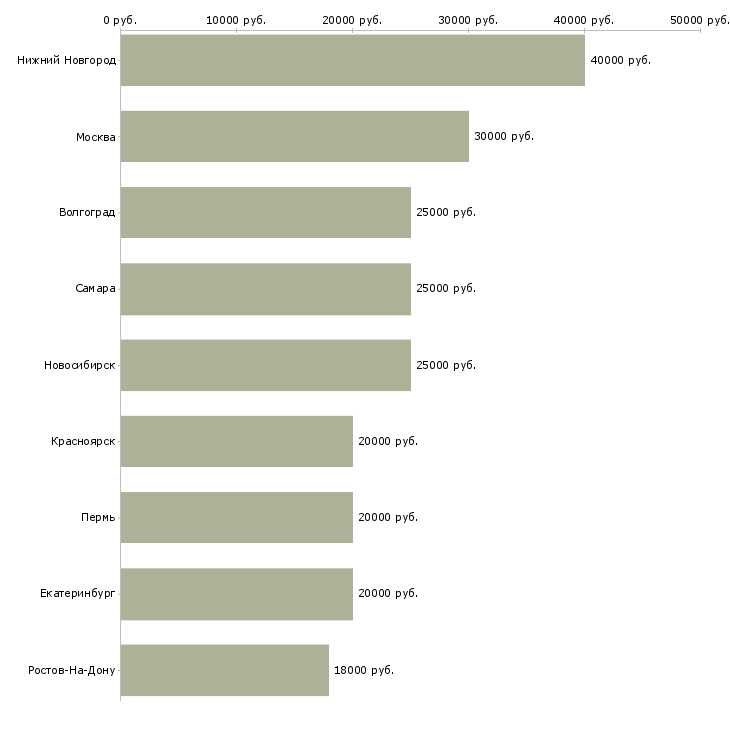 Поиск работы швея на шторы-Медиана зарплаты для вакансии «швея на шторы» в других городах