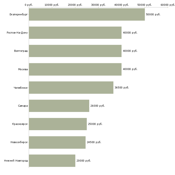Поиск работы штамповщик-Медиана зарплаты для вакансии «штамповщик» в других городах