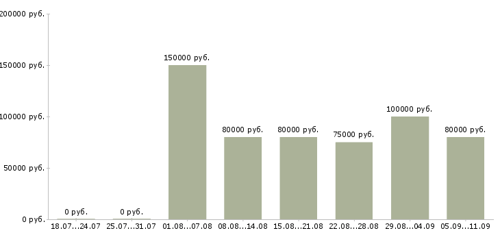 Вакансии «java разработчик»-Медиана зарплаты по вакансии «java разработчик» за 2 месяца