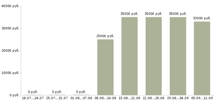 Вакансии «автослесарь грузовых автомобилей»-Медиана зарплаты по вакансии «автослесарь грузовых автомобилей» за 2 месяца