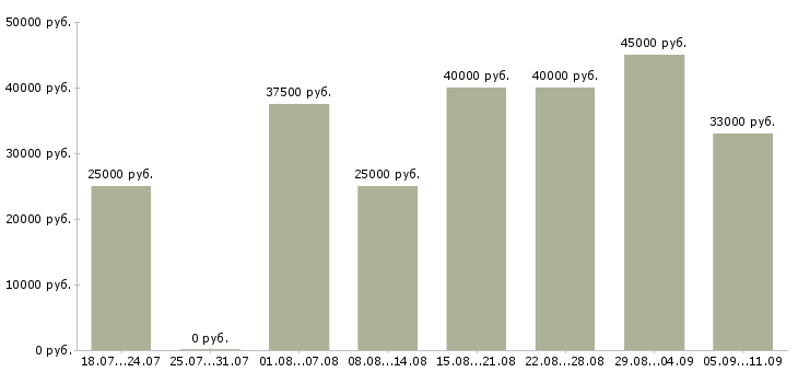 Вакансии «автослесарь по ремонту автомобилей»-Медиана зарплаты по вакансии «автослесарь по ремонту автомобилей» за 2 месяца