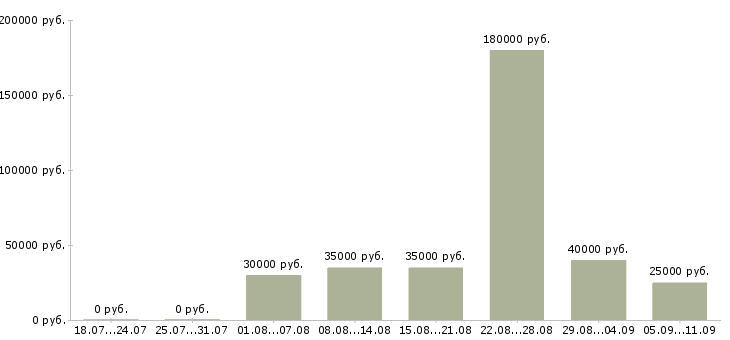 Вакансии «администратор в столовую»-Медиана зарплаты по вакансии «администратор в столовую» за 2 месяца