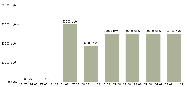Вакансии «аналитик процессов»-Медиана зарплаты по вакансии «аналитик процессов» за 2 месяца