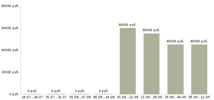 Вакансии «архитектор 1с»-Медиана зарплаты по вакансии «архитектор 1с» за 2 месяца