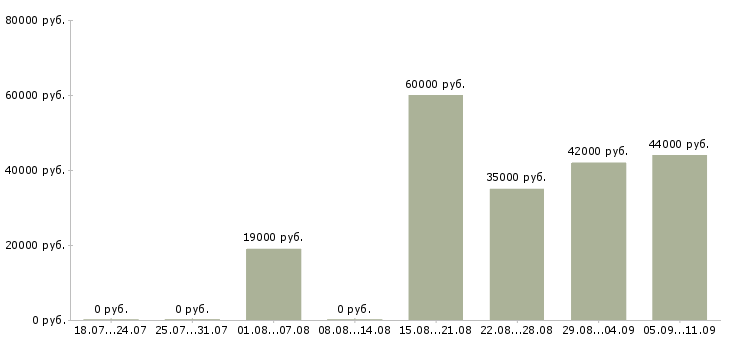 Вакансии «ассистент персональный»-Медиана зарплаты по вакансии «ассистент персональный» за 2 месяца
