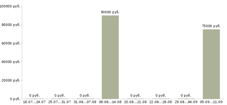 Вакансии «бармен на круизный лайнер»-Медиана зарплаты по вакансии «бармен на круизный лайнер» за 2 месяца