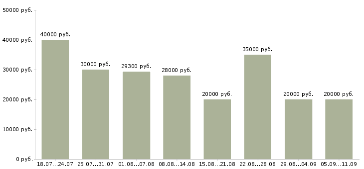 Вакансии «бизнес через интернет»-Медиана зарплаты по вакансии «бизнес через интернет» за 2 месяца