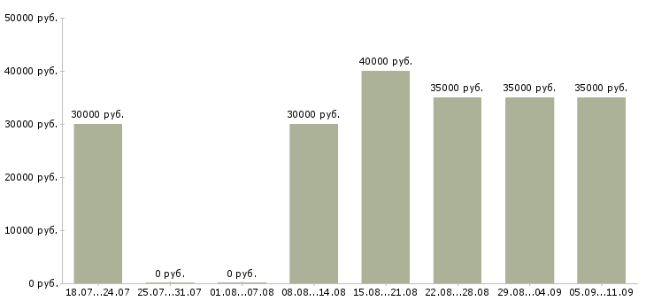 Вакансии «бухгалтер на производство»-Медиана зарплаты по вакансии «бухгалтер на производство» за 2 месяца