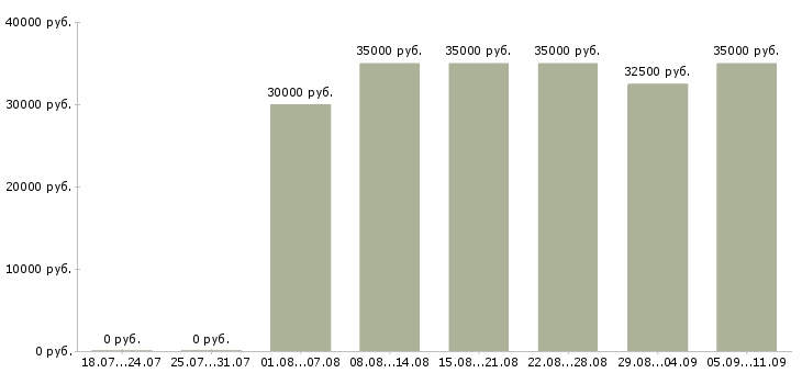 Вакансии «бухгалтер на тмц»-Медиана зарплаты по вакансии «бухгалтер на тмц» за 2 месяца