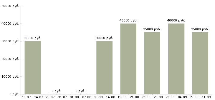 Вакансии «бухгалтер по производству»-Медиана зарплаты по вакансии «бухгалтер по производству» за 2 месяца