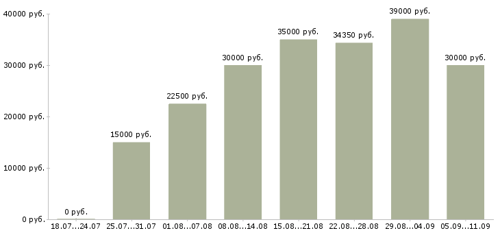 Вакансии «бухгалтер по работе с банком»-Медиана зарплаты по вакансии «бухгалтер по работе с банком» за 2 месяца