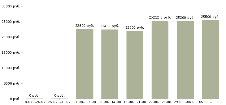 Вакансии «визитный мерчендайзер»-Медиана зарплаты по вакансии «визитный мерчендайзер» за 2 месяца