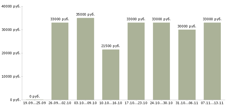 Вакансии «водитель по доставке пиццы»-Медиана зарплаты по вакансии «водитель по доставке пиццы» за 2 месяца